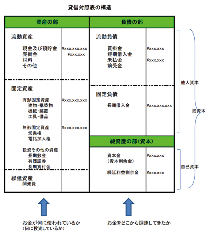 貸借対照表」とは | ゼンドラオンライン